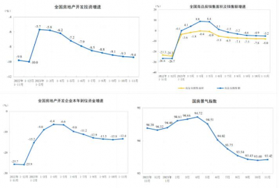 2023年1-11月房地产关键数据继续下滑